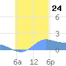 Chuuk tide chart for Thursday, October 24, 2024