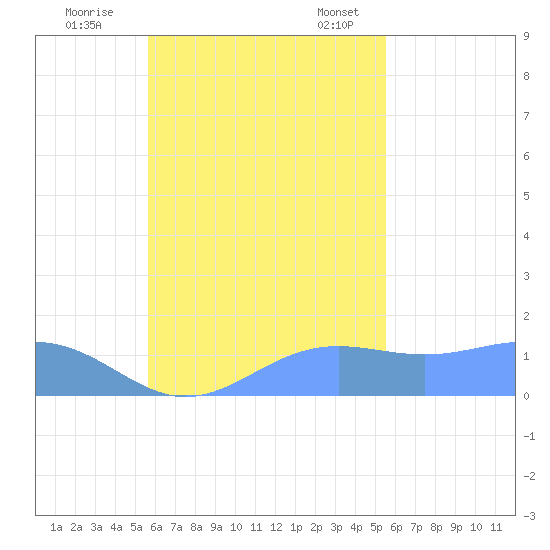 Chuuk tide chart for Sunday, October 27, 2024