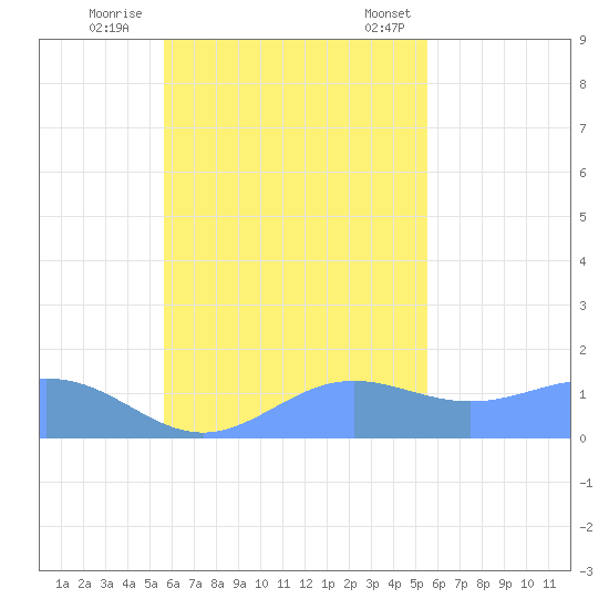 Chuuk tide chart for Monday, October 28, 2024