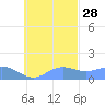 Chuuk tide chart for Monday, October 28, 2024