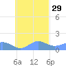 Chuuk tide chart for Tuesday, October 29, 2024