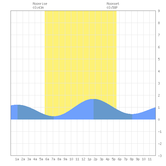 Chuuk tide chart for Wednesday, October 30, 2024
