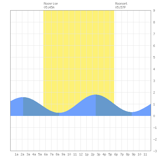 Chuuk tide chart for Thursday, October 3, 2024