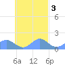Chuuk tide chart for Thursday, October 3, 2024