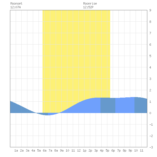 Chuuk tide chart for Sunday, November 10, 2024