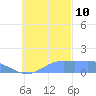 Chuuk tide chart for Sunday, November 10, 2024