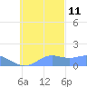 Chuuk tide chart for Monday, November 11, 2024