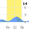 Chuuk tide chart for Thursday, November 14, 2024