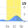 Chuuk tide chart for Friday, November 15, 2024