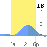 Chuuk tide chart for Saturday, November 16, 2024