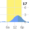 Chuuk tide chart for Sunday, November 17, 2024
