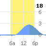 Chuuk tide chart for Monday, November 18, 2024