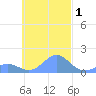 Chuuk tide chart for Friday, November 1, 2024