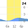 Chuuk tide chart for Sunday, November 24, 2024