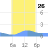 Chuuk tide chart for Tuesday, November 26, 2024