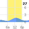 Chuuk tide chart for Wednesday, November 27, 2024