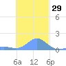 Chuuk tide chart for Friday, November 29, 2024