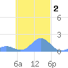 Chuuk tide chart for Saturday, November 2, 2024
