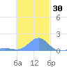 Chuuk tide chart for Saturday, November 30, 2024