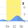 Chuuk tide chart for Sunday, November 3, 2024