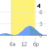 Chuuk tide chart for Monday, November 4, 2024