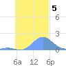 Chuuk tide chart for Tuesday, November 5, 2024