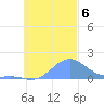 Chuuk tide chart for Wednesday, November 6, 2024