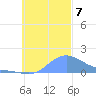 Chuuk tide chart for Thursday, November 7, 2024