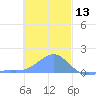 Chuuk tide chart for Friday, December 13, 2024