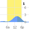 Chuuk tide chart for Sunday, December 1, 2024