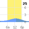 Chuuk tide chart for Wednesday, December 25, 2024