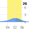 Chuuk tide chart for Thursday, December 26, 2024