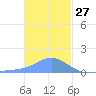 Chuuk tide chart for Friday, December 27, 2024