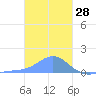 Chuuk tide chart for Saturday, December 28, 2024