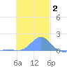 Chuuk tide chart for Monday, December 2, 2024