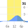 Chuuk tide chart for Tuesday, December 31, 2024