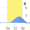 Chuuk tide chart for Tuesday, December 3, 2024