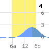 Chuuk tide chart for Wednesday, December 4, 2024