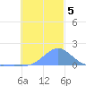 Chuuk tide chart for Thursday, December 5, 2024