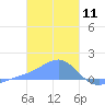 Chuuk tide chart for Saturday, January 11, 2025