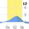 Chuuk tide chart for Sunday, January 12, 2025