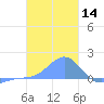 Chuuk tide chart for Tuesday, January 14, 2025
