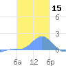 Chuuk tide chart for Wednesday, January 15, 2025