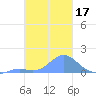 Chuuk tide chart for Friday, January 17, 2025