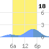 Chuuk tide chart for Saturday, January 18, 2025