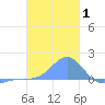 Chuuk tide chart for Wednesday, January 1, 2025