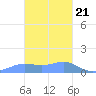 Chuuk tide chart for Tuesday, January 21, 2025