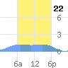 Chuuk tide chart for Wednesday, January 22, 2025