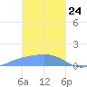 Chuuk tide chart for Friday, January 24, 2025