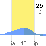 Chuuk tide chart for Saturday, January 25, 2025